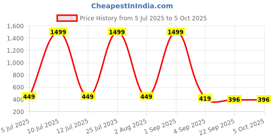 myntra.com ROTATION Beige EVA Flip Flops rotation Price History Graph from 5 Jul 2025 to 4 Oct 2025