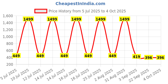 myntra.com ROTATION Black EVA Flip Flops rotation Price History Graph from 5 Jul 2025 to 4 Oct 2025