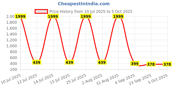 myntra.com ROTATION Black Fabric Sandals rotation Price History Graph from 10 Jul 2025 to 4 Oct 2025