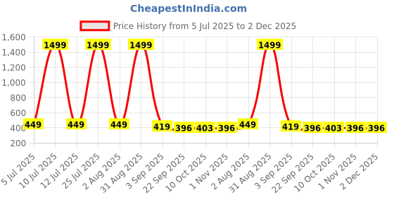 myntra.com ROTATION Blue EVA Flip Flops rotation Price History Graph from 5 Jul 2025 to 2 Dec 2025