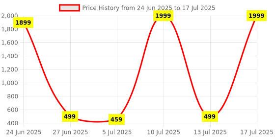 myntra.com ROTATION Boys Mesh Walking Non-Marking Shoes rotation Price History Graph from 24 Jun 2025 to 13 Jul 2025