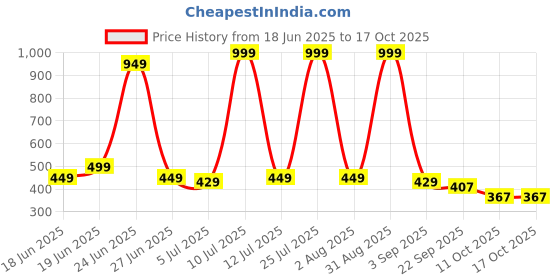 myntra.com ROTATION Girls Printed Sneakers rotation Price History Graph from 18 Jun 2025 to 16 Oct 2025