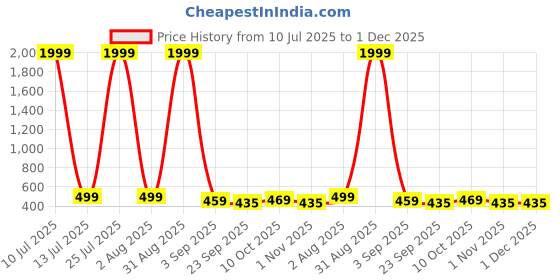 myntra.com ROTATION Kids Casual Shoes Features Light Weight Walking Non-Marking Shoes rotation Price History Graph from 10 Jul 2025 to 1 Dec 2025
