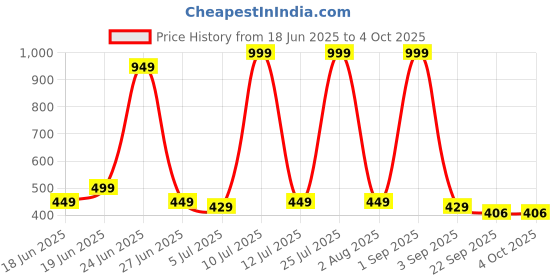myntra.com ROTATION Kids Gladiators Sandals rotation Price History Graph from 18 Jun 2025 to 4 Oct 2025