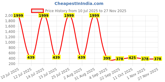 myntra.com ROTATION Kids LED Light-Up Footwear rotation Price History Graph from 10 Jul 2025 to 26 Nov 2025