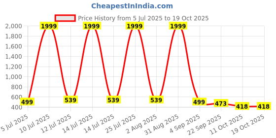 myntra.com ROTATION Kids Light Up Velcro Sneakers rotation Price History Graph from 5 Jul 2025 to 17 Oct 2025