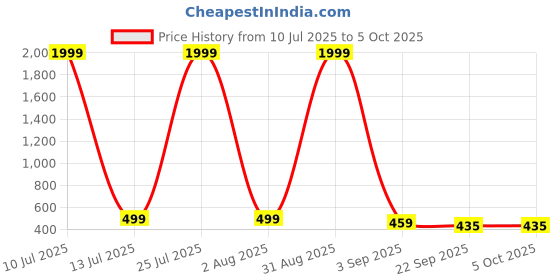 myntra.com ROTATION Kids Mesh Running Non-Marking Shoes rotation Price History Graph from 10 Jul 2025 to 5 Oct 2025