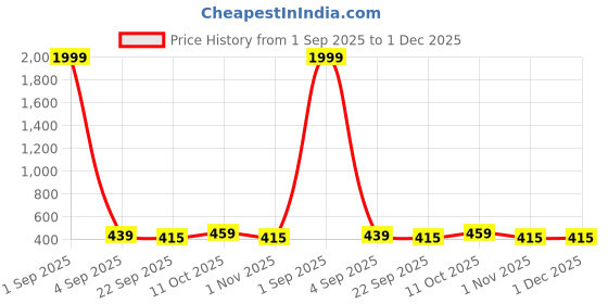 myntra.com ROTATION Kids Pink PU Sandals rotation Price History Graph from 1 Sep 2025 to 1 Dec 2025