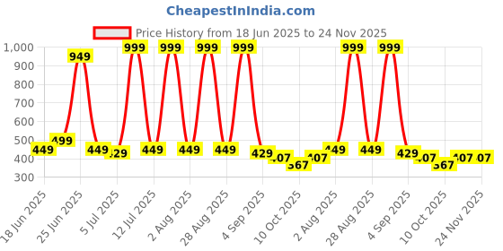 myntra.com ROTATION Kids Solid Sneakers rotation Price History Graph from 18 Jun 2025 to 24 Nov 2025