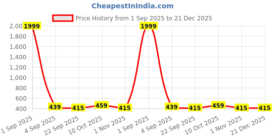 myntra.com ROTATION Kids-Unisex Comfort Sandals rotation Price History Graph from 1 Sep 2025 to 21 Dec 2025
