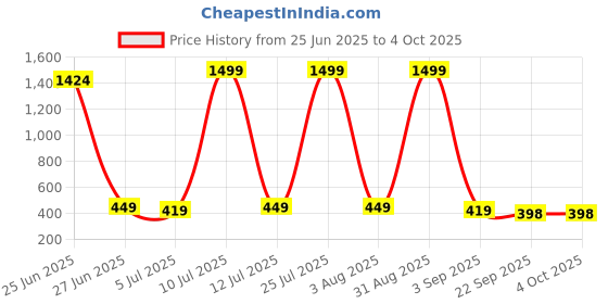 myntra.com ROTATION Kids-Unisex Mesh Casual Shoes rotation Price History Graph from 25 Jun 2025 to 4 Oct 2025