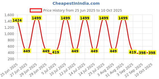 myntra.com ROTATION Kids-Unisex Mesh Casual Shoes rotation Price History Graph from 25 Jun 2025 to 4 Oct 2025