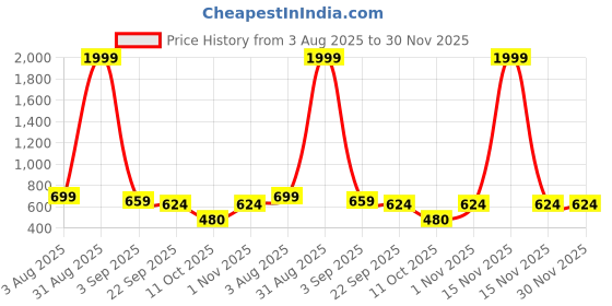 myntra.com ROTATION Pack of 2 Unisex Kids PU Sandals rotation Price History Graph from 3 Aug 2025 to 30 Nov 2025