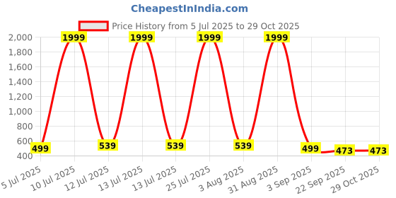 myntra.com ROTATION Pink Suede Casual Shoes rotation Price History Graph from 5 Jul 2025 to 28 Oct 2025