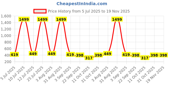 myntra.com ROTATION Unisex Kids Colourblocked Sneakers rotation Price History Graph from 5 Jul 2025 to 18 Nov 2025