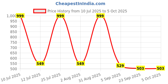 myntra.com ROTATION Unisex Kids Mesh Running Shoes rotation Price History Graph from 10 Jul 2025 to 4 Oct 2025