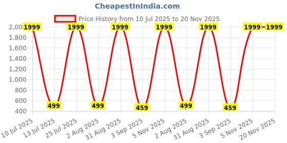 myntra.com ROTATION Unisex Kids Mesh Walking Non-Marking Shoes rotation Price History Graph from 10 Jul 2025 to 20 Nov 2025