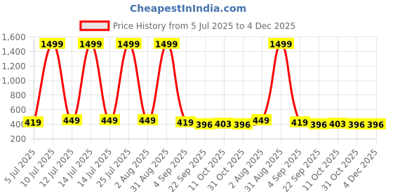 myntra.com ROTATION Unisex Kids Olive Sliders rotation Price History Graph from 5 Jul 2025 to 4 Dec 2025