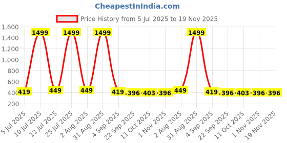 myntra.com ROTATION Unisex Kids Pink Sliders rotation Price History Graph from 5 Jul 2025 to 18 Nov 2025