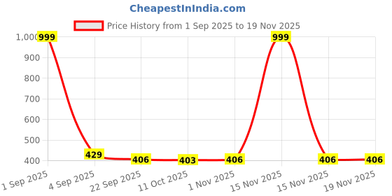 myntra.com ROTATION Unisex Kids PU Sandals rotation Price History Graph from 1 Sep 2025 to 18 Nov 2025
