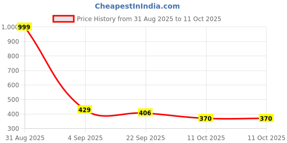 myntra.com ROTATION Unisex Kids PU Sandals rotation Price History Graph from 31 Aug 2025 to 4 Oct 2025