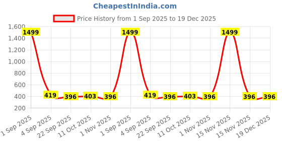 myntra.com ROTATION Unisex Kids PU Sandals rotation Price History Graph from 1 Sep 2025 to 19 Dec 2025