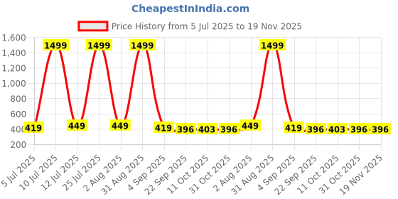 myntra.com ROTATION Unisex Kids Room Slippers rotation Price History Graph from 5 Jul 2025 to 18 Nov 2025
