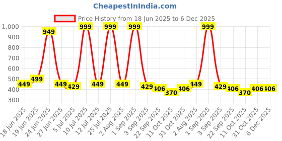 myntra.com ROTATION Unisex Kids Sandals rotation Price History Graph from 18 Jun 2025 to 6 Dec 2025