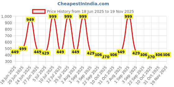 myntra.com ROTATION Unisex Kids Sandals rotation Price History Graph from 18 Jun 2025 to 18 Nov 2025