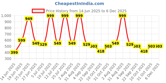 myntra.com ROTATION Unisex Kids Sneakers rotation Price History Graph from 14 Jun 2025 to 5 Dec 2025