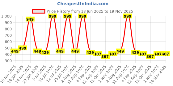 myntra.com ROTATION Unisex Kids Sneakers rotation Price History Graph from 18 Jun 2025 to 19 Nov 2025