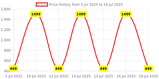 myntra.com ROTATION Violet EVA Flip Flops rotation Price History Graph from 5 Jul 2025 to 16 Jul 2025