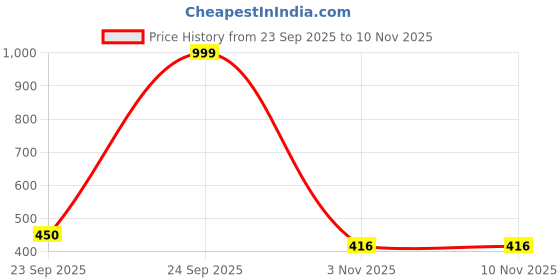 myntra.com ROUGH ROAD STORE Black & Yellow Batman Tote Basket Organisers rough road store Price History Graph from 23 Sep 2025 to 10 Nov 2025