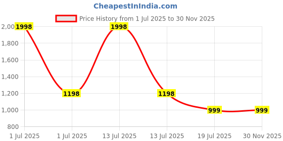 myntra.com ROUGHELLS Abstract Printed Band Collar Straight Pure Cotton Short Kurta roughells Price History Graph from 1 Jul 2025 to 30 Nov 2025