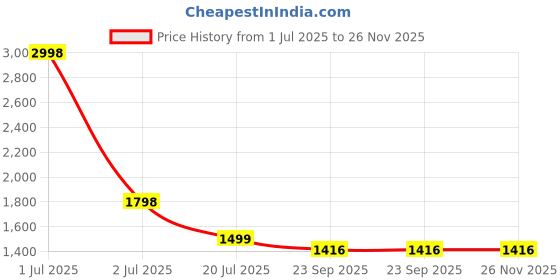 myntra.com ROUGHELLS Abstract Printed Spread Collar Slim Fit Casual Shirt roughells Price History Graph from 1 Jul 2025 to 25 Nov 2025