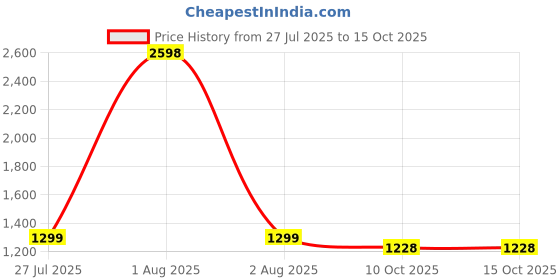 myntra.com ROUGHELLS Men Graphic Printed Cotton Slim Fit Shirt roughells Price History Graph from 27 Jul 2025 to 14 Oct 2025