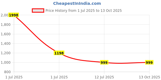 myntra.com ROUGHELLS Men Thread Work Kurta roughells Price History Graph from 1 Jul 2025 to 13 Oct 2025