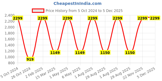 myntra.com Rouhab Ethnic Motifs Print A-Line Midi Dress rouhab Price History Graph from 5 Oct 2024 to 5 Dec 2025