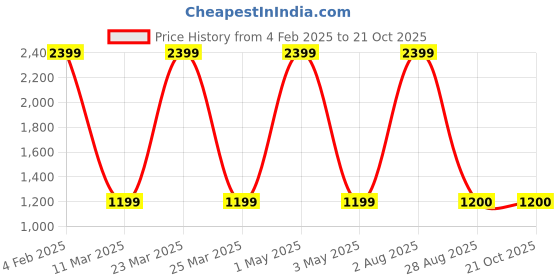 myntra.com Rouhab Ethnic Motifs Print Maxi Midi Dress rouhab Price History Graph from 4 Feb 2025 to 21 Oct 2025