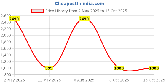 myntra.com Rouhab Women Floral Printed Regular Pure Cotton Kurta with Trousers & With Dupatta rouhab Price History Graph from 2 May 2025 to 15 Oct 2025