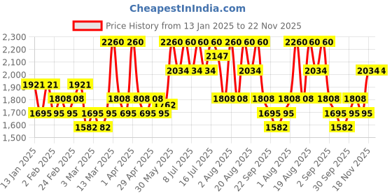myntra.com Round Lab 1025 Dokdo Ampoule - 45 g round lab Price History Graph from 13 Jan 2025 to 22 Nov 2025