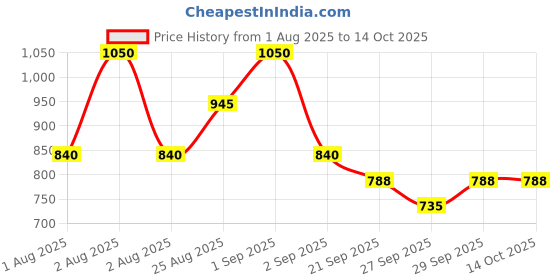 myntra.com Round Lab 1025 Dokdo Cleanser - 150ml round lab Price History Graph from 1 Aug 2025 to 13 Oct 2025