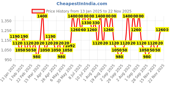 myntra.com Round Lab 1025 Dokdo Cleansing Gel - 150 ml round lab Price History Graph from 13 Jan 2025 to 22 Nov 2025
