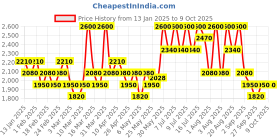 myntra.com Round Lab 1025 Dokdo Cream - 80 ml round lab Price History Graph from 13 Jan 2025 to 8 Oct 2025