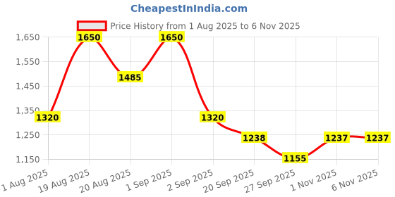 myntra.com Round Lab 1025 Dokdo Lotion With Panthenol & Macadamia Integrifolia Seed Oil- 200 ml round lab Price History Graph from 1 Aug 2025 to 5 Nov 2025