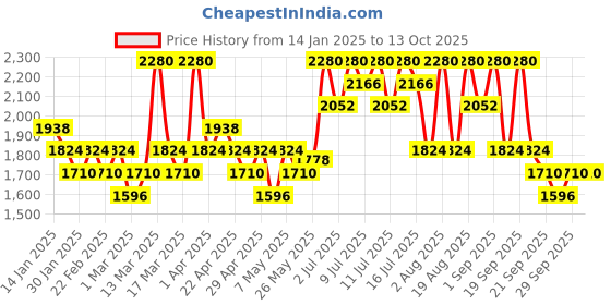 myntra.com Round Lab 1025 Dokdo Pad Toner- 70 Pads round lab Price History Graph from 14 Jan 2025 to 12 Oct 2025