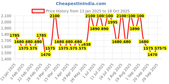 myntra.com Round Lab Birch Juice Ampoule - 50 ml round lab Price History Graph from 13 Jan 2025 to 17 Oct 2025