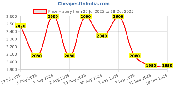 myntra.com Round Lab Birch Juice Moisturizing Cream With Jojoba Esters - 80 ml round lab Price History Graph from 23 Jul 2025 to 17 Oct 2025