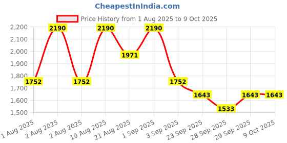myntra.com Round Lab Birch Juice Moisturizing Serum With Hyarulonic Acid - 50 ml round lab Price History Graph from 1 Aug 2025 to 8 Oct 2025