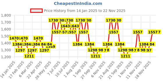 myntra.com Round Lab Pine Calming Cica Toner - 250 ml round lab Price History Graph from 14 Jan 2025 to 22 Nov 2025